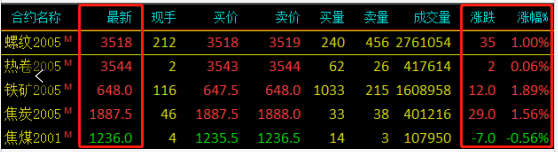 需求越來越清淡，庫存又漲了8萬！鋼價易跌難漲