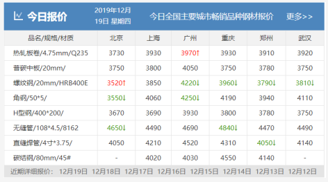 需求越來越清淡，庫存又漲了8萬！鋼價易跌難漲