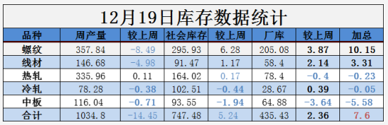 需求越來越清淡，庫存又漲了8萬！鋼價易跌難漲